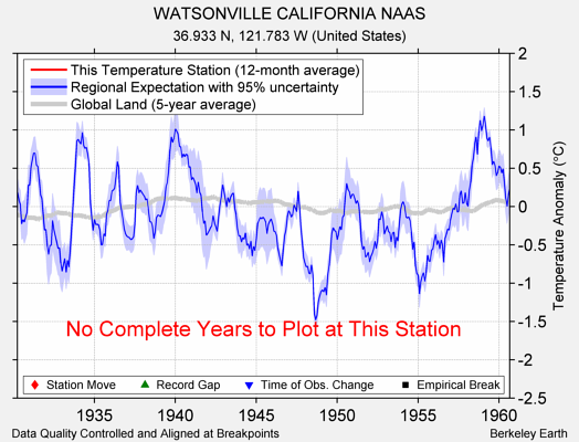 WATSONVILLE CALIFORNIA NAAS comparison to regional expectation