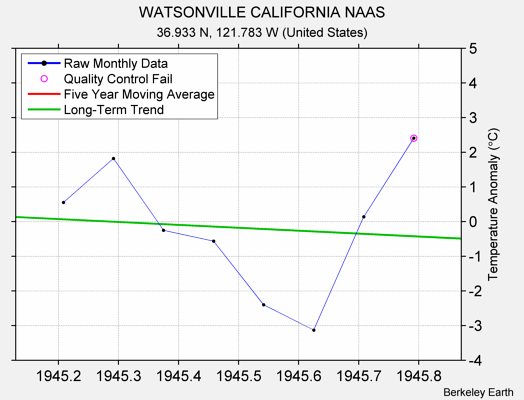 WATSONVILLE CALIFORNIA NAAS Raw Mean Temperature