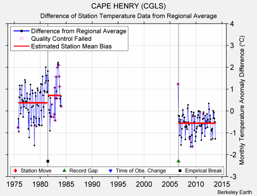 CAPE HENRY (CGLS) difference from regional expectation