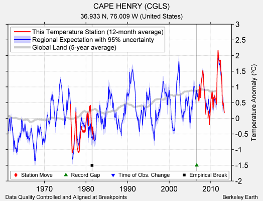 CAPE HENRY (CGLS) comparison to regional expectation