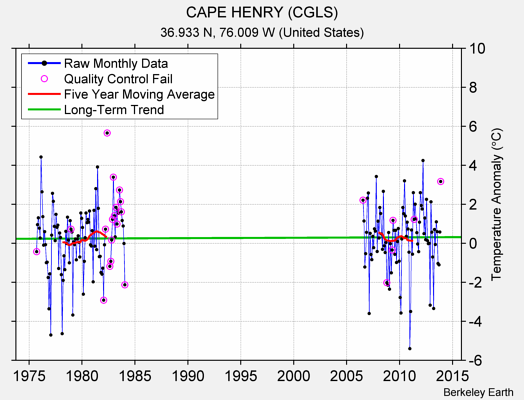 CAPE HENRY (CGLS) Raw Mean Temperature