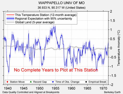 WAPPAPELLO UNIV OF MO comparison to regional expectation