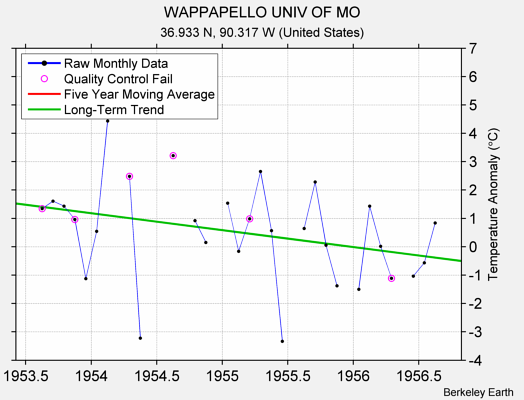 WAPPAPELLO UNIV OF MO Raw Mean Temperature