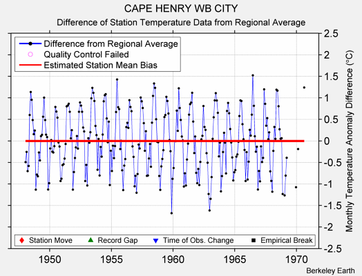 CAPE HENRY WB CITY difference from regional expectation