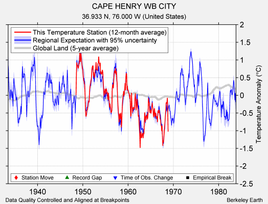 CAPE HENRY WB CITY comparison to regional expectation