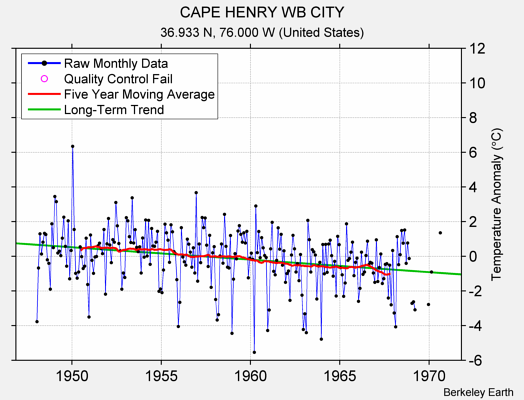 CAPE HENRY WB CITY Raw Mean Temperature