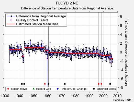 FLOYD 2 NE difference from regional expectation