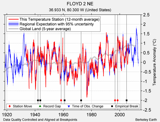 FLOYD 2 NE comparison to regional expectation