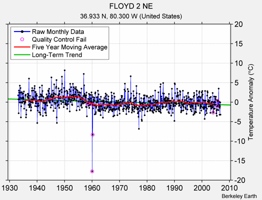 FLOYD 2 NE Raw Mean Temperature