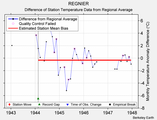 REGNIER difference from regional expectation