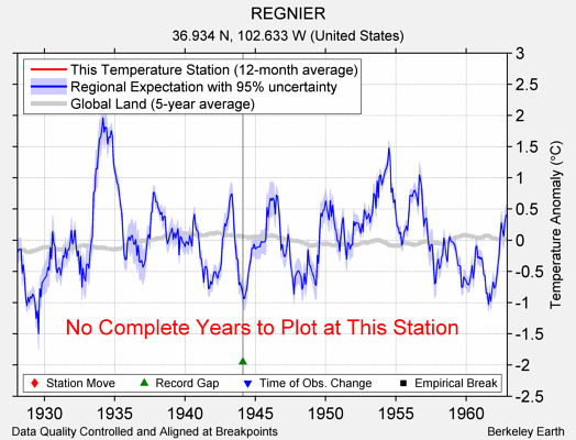 REGNIER comparison to regional expectation