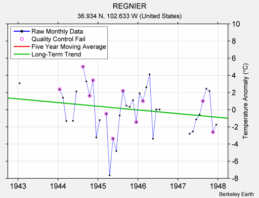 REGNIER Raw Mean Temperature