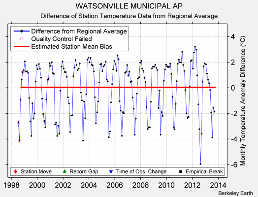 WATSONVILLE MUNICIPAL AP difference from regional expectation