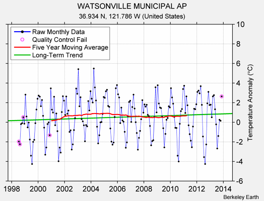 WATSONVILLE MUNICIPAL AP Raw Mean Temperature