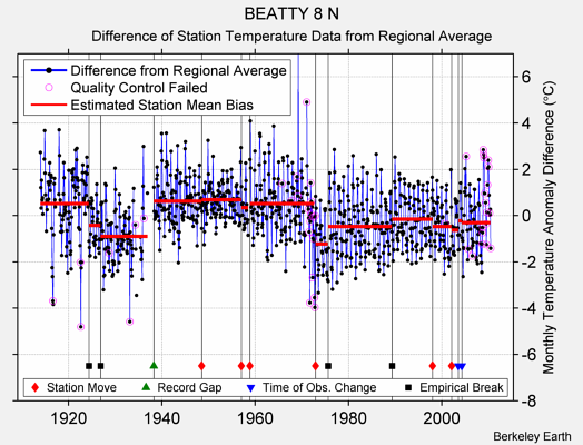 BEATTY 8 N difference from regional expectation