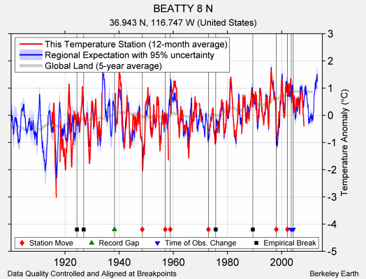 BEATTY 8 N comparison to regional expectation