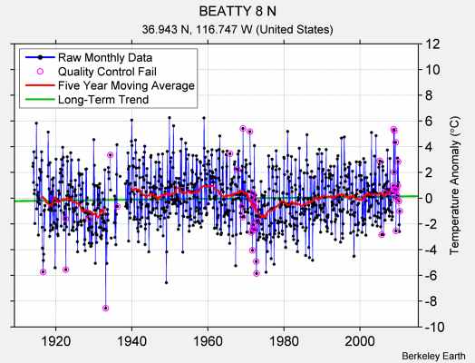 BEATTY 8 N Raw Mean Temperature