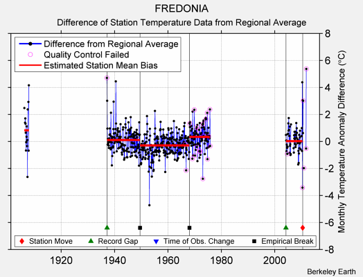 FREDONIA difference from regional expectation