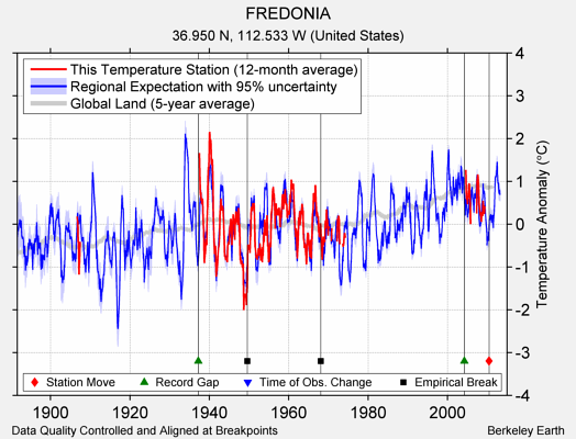 FREDONIA comparison to regional expectation