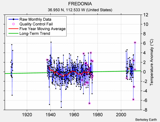 FREDONIA Raw Mean Temperature