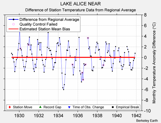 LAKE ALICE NEAR difference from regional expectation