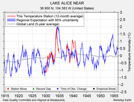 LAKE ALICE NEAR comparison to regional expectation