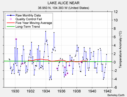 LAKE ALICE NEAR Raw Mean Temperature