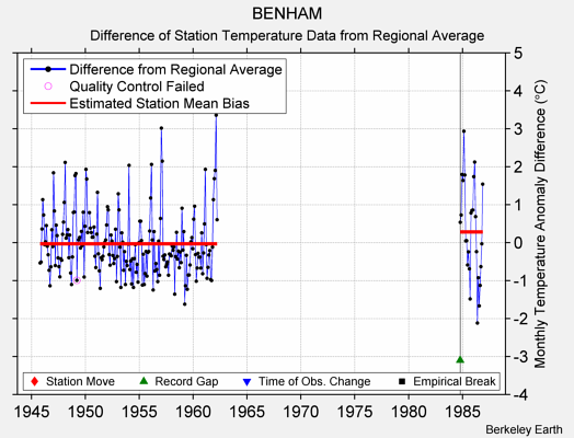 BENHAM difference from regional expectation