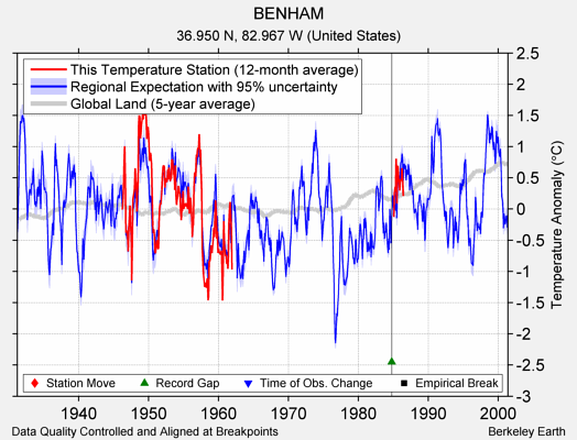 BENHAM comparison to regional expectation