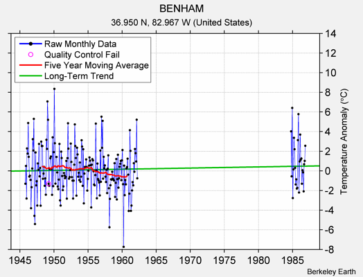 BENHAM Raw Mean Temperature