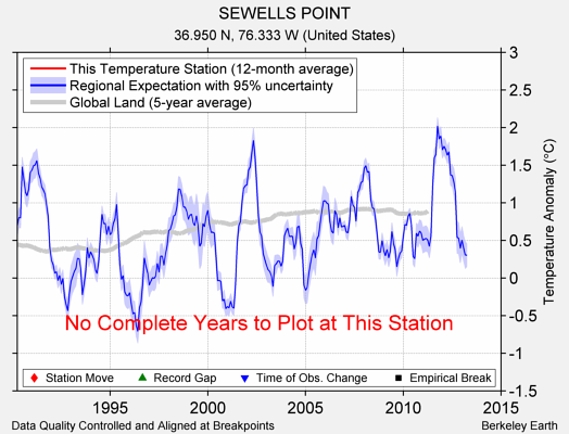 SEWELLS POINT comparison to regional expectation