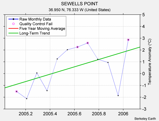 SEWELLS POINT Raw Mean Temperature