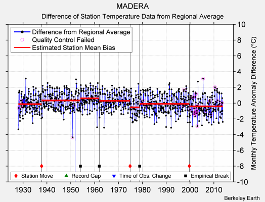 MADERA difference from regional expectation