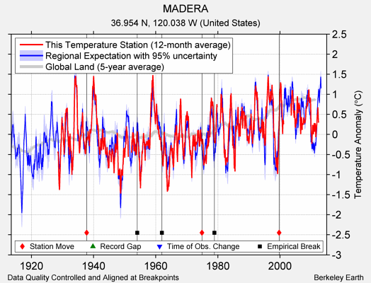 MADERA comparison to regional expectation