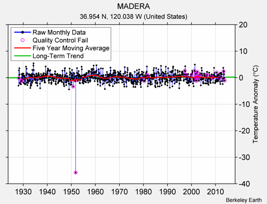 MADERA Raw Mean Temperature