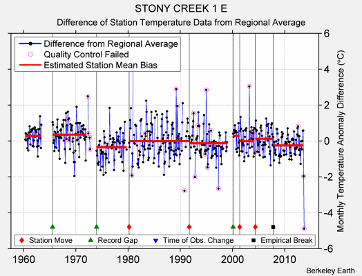 STONY CREEK 1 E difference from regional expectation