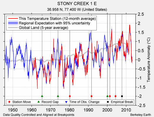 STONY CREEK 1 E comparison to regional expectation