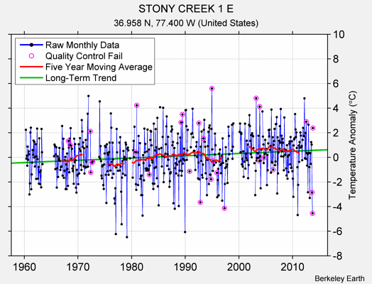 STONY CREEK 1 E Raw Mean Temperature