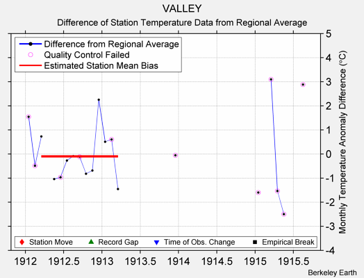 VALLEY difference from regional expectation