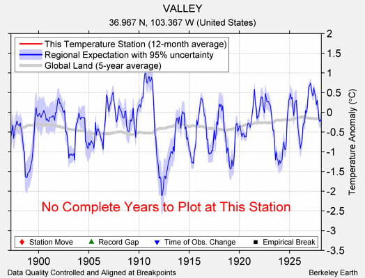 VALLEY comparison to regional expectation