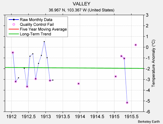 VALLEY Raw Mean Temperature