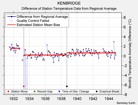 KENBRIDGE difference from regional expectation