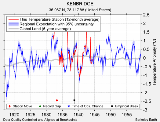 KENBRIDGE comparison to regional expectation