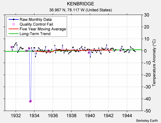 KENBRIDGE Raw Mean Temperature