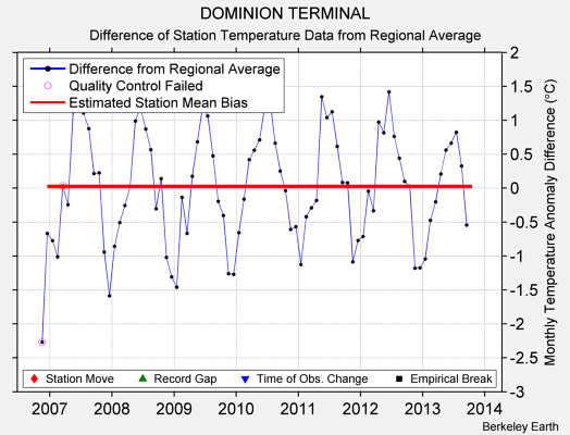 DOMINION TERMINAL difference from regional expectation