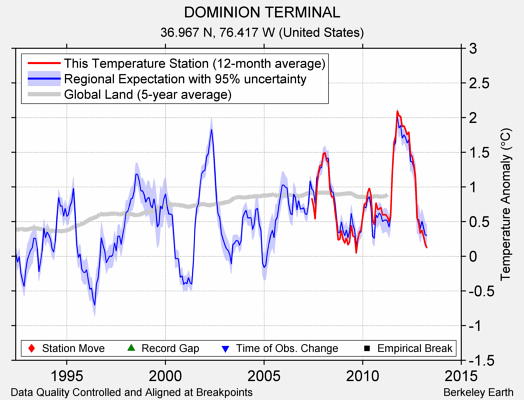 DOMINION TERMINAL comparison to regional expectation