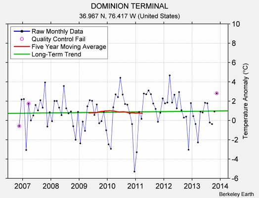 DOMINION TERMINAL Raw Mean Temperature