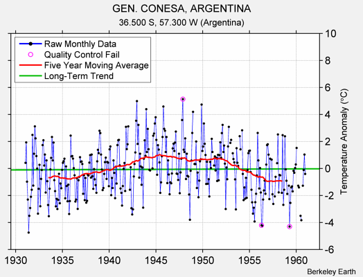 GEN. CONESA, ARGENTINA Raw Mean Temperature