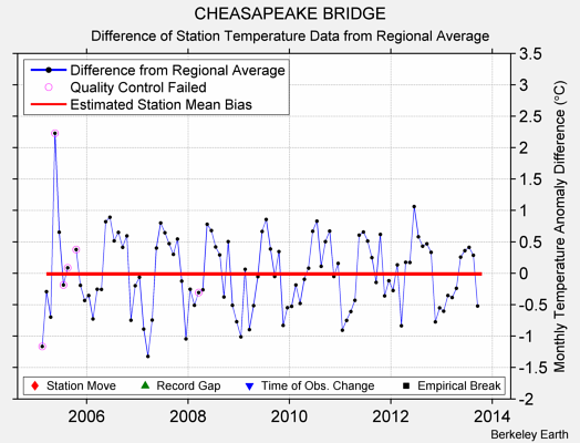 CHEASAPEAKE BRIDGE difference from regional expectation