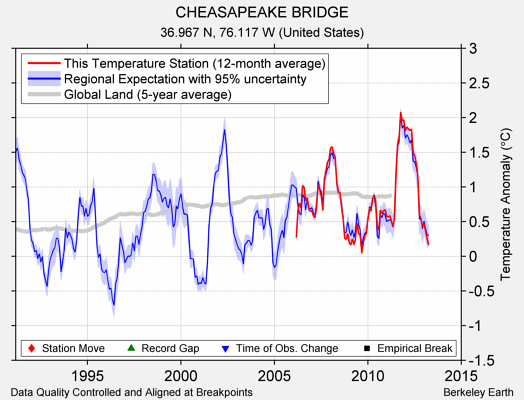 CHEASAPEAKE BRIDGE comparison to regional expectation